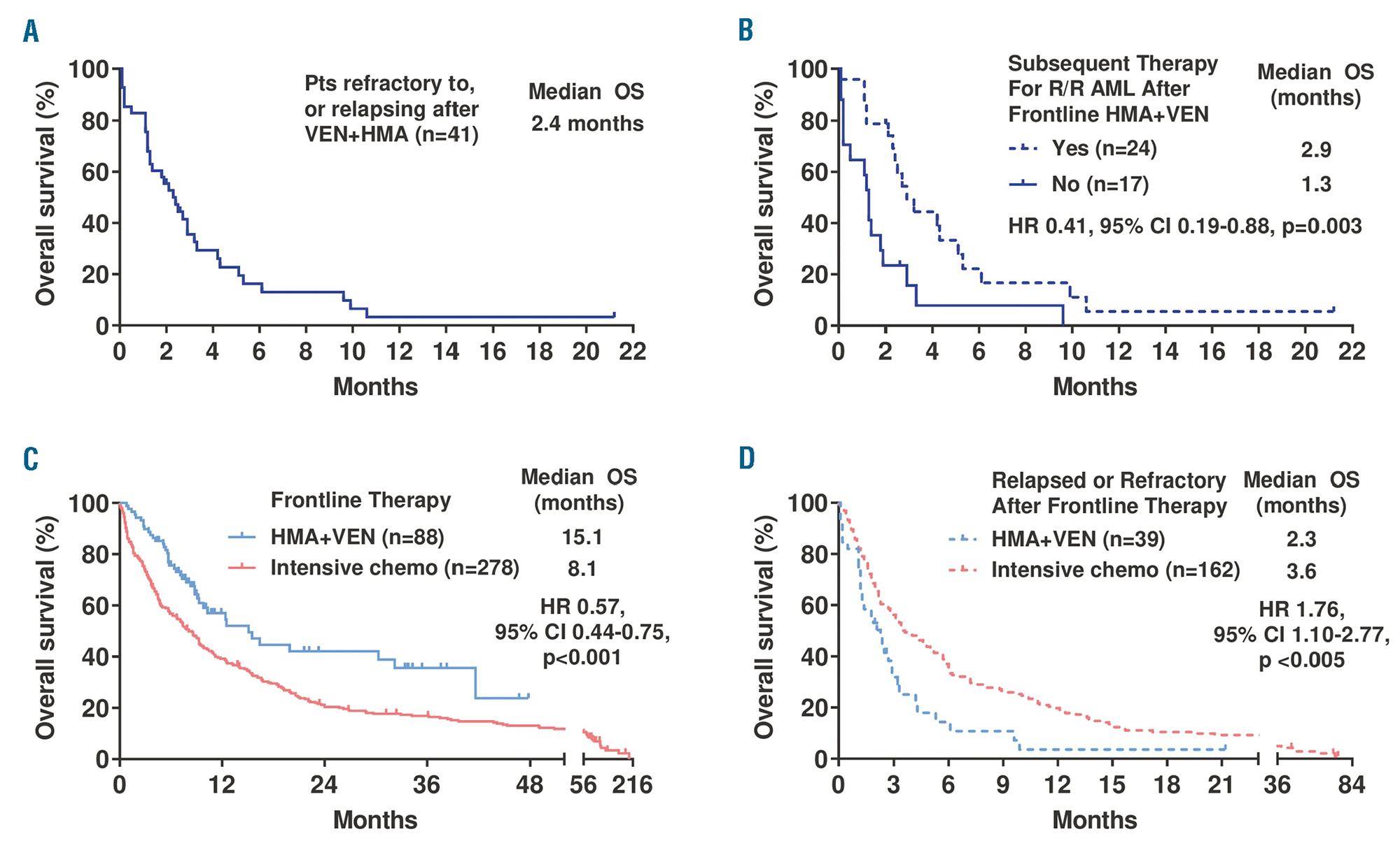 Relapsed AML Prognosis: What You Need to Know Now