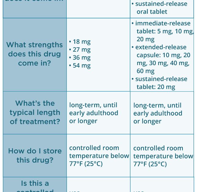 What is a high-dose of methylphenidate for adults?