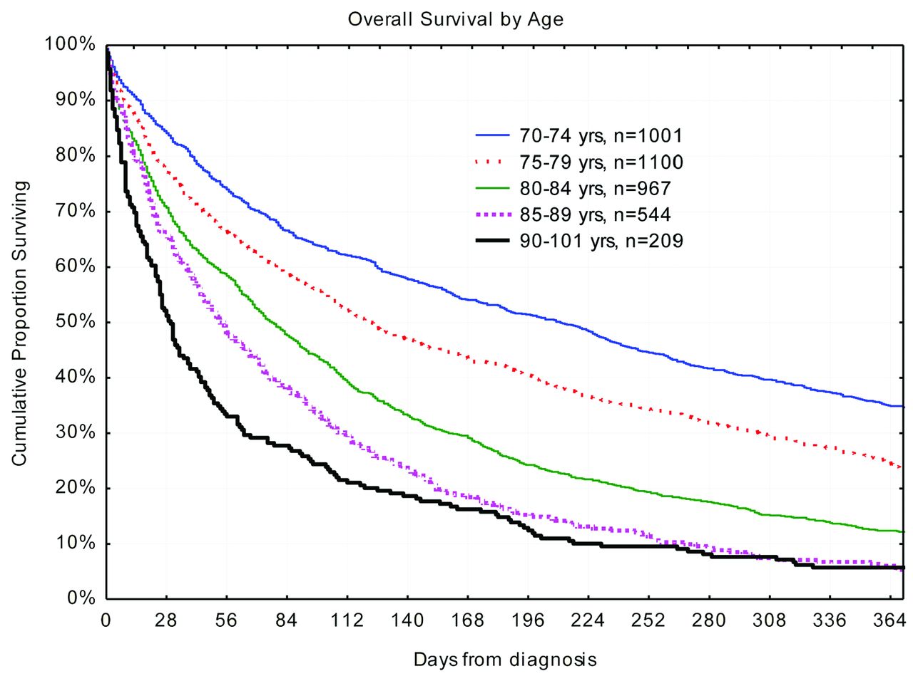 AML Leukemia Survival Rate by Age: Key Facts