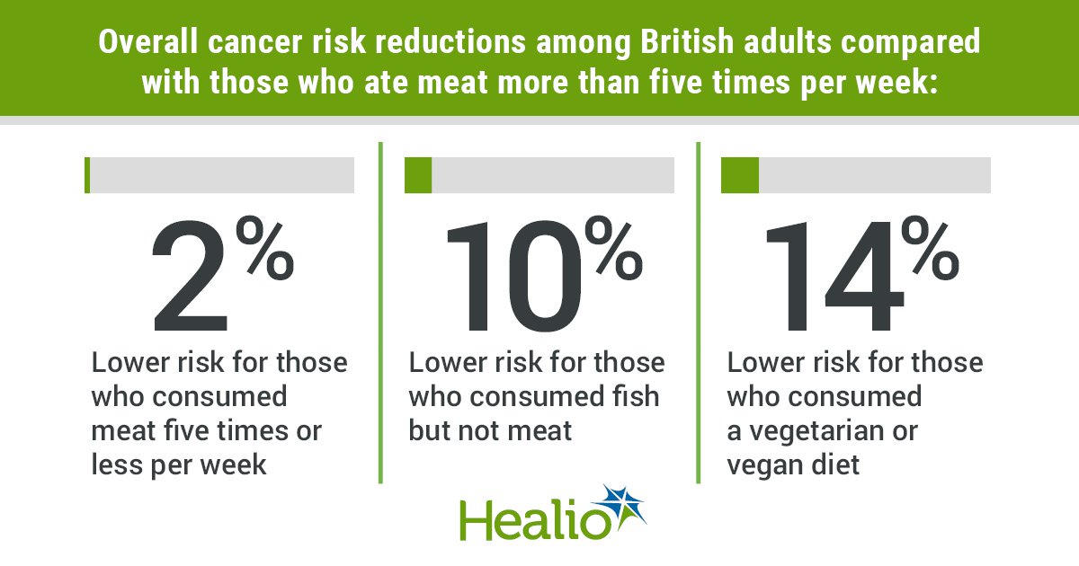 Are Vegans Less Likely to Get Colon Cancer? Facts