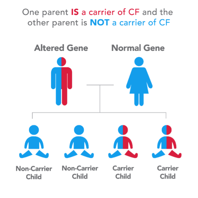 Can People With Cystic Fibrosis Have Children?