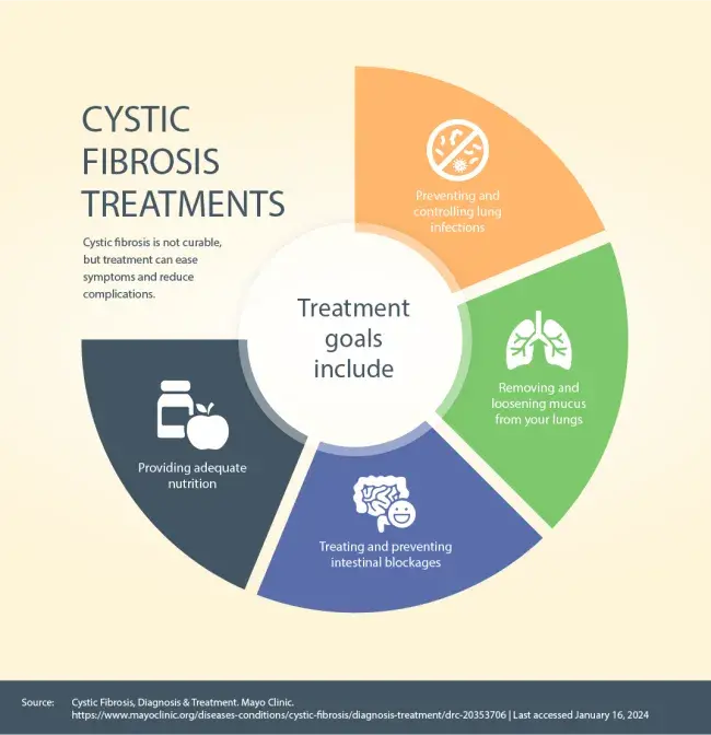 Cystic Fibrosis Care: Your Essential Health Guide