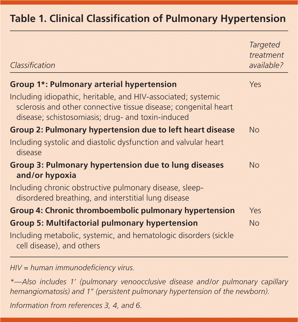 Portopulmonary Hypertension Criteria Explained