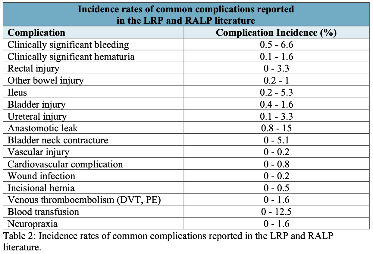 Robotic Prostatectomy Complications: What You Must Know