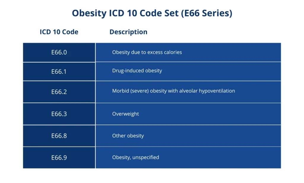 Truncal Obesity ICD-10: Coding & Clinical Guide