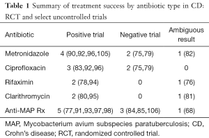 Antibiotics for Colitis Treatment: Your Complete Guide