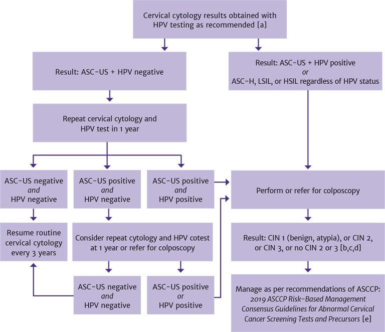 Cervical Cancer Screening Guidelines: Essential Facts