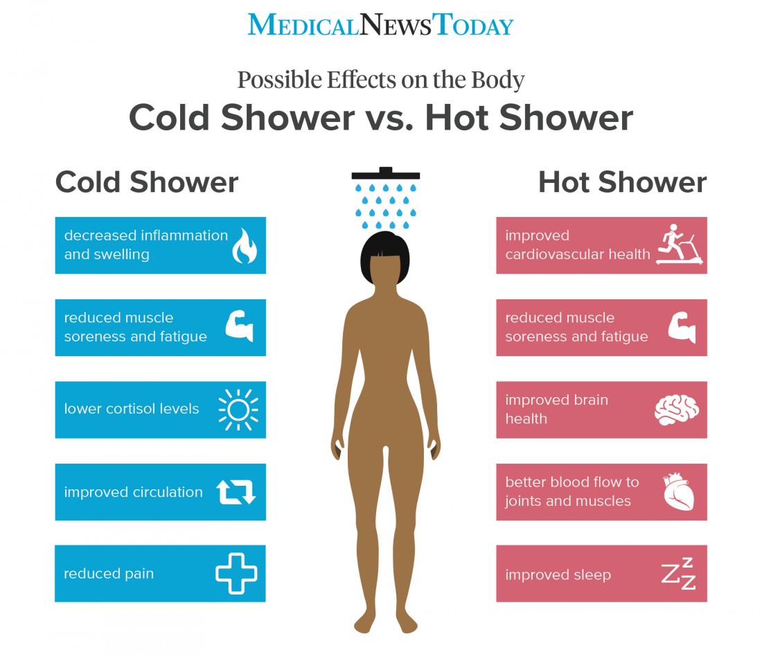 Cold Shower vs Hot Shower: Benefits, Risks & When to Use