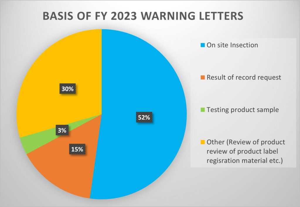 How to Use the FDA Warning Letter Database Effectively