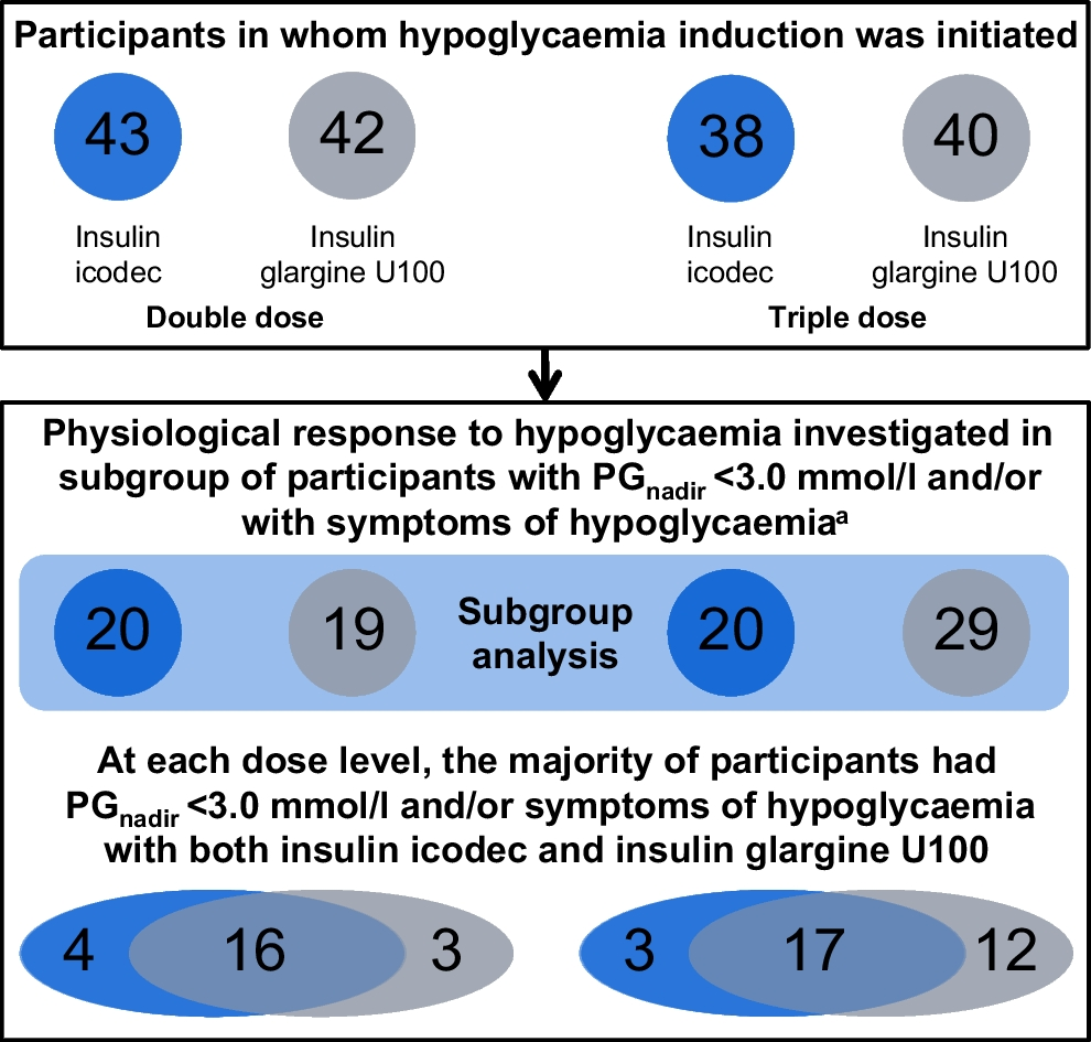 icodec hypoglycemia: What you need to know today