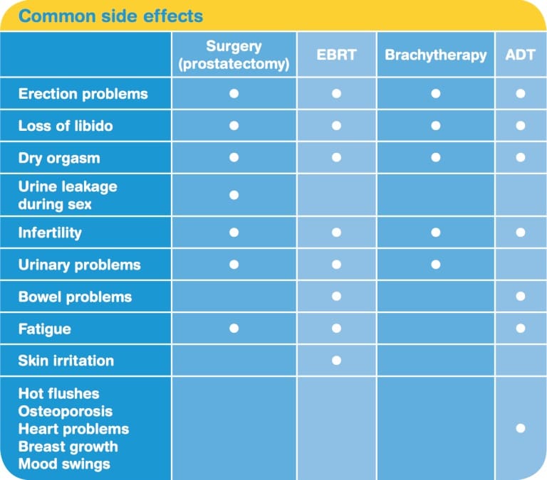 Prostate Surgery Side Effects Percentage Numbers Reveal