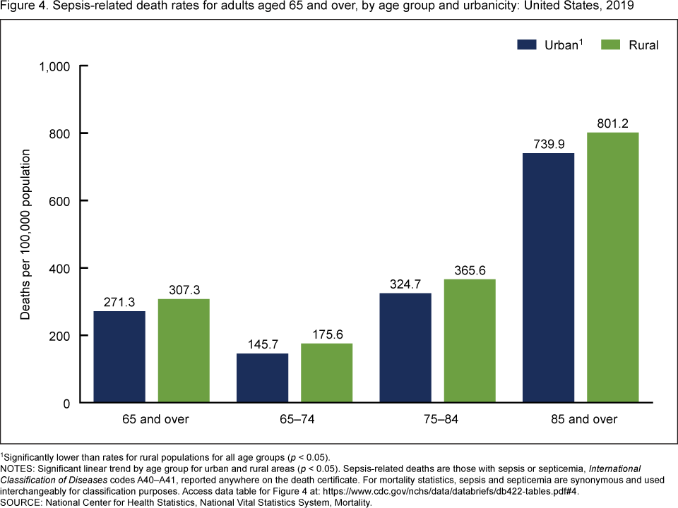 Sepsis Survival Rate in Elderly: What You Need to Know