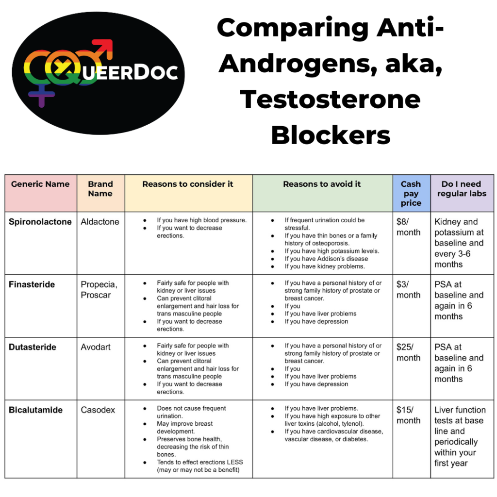 Testosterone Blocker Name: Uses, Types & Risks