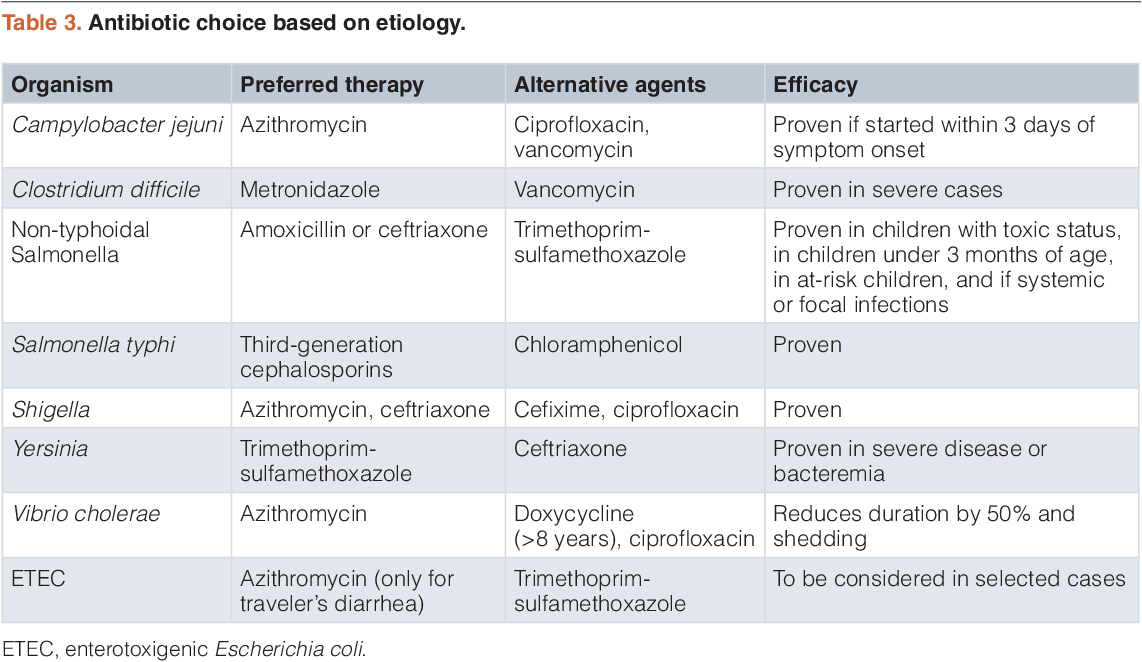 Cefixime for Gastroenteritis in Adults: Key Facts
