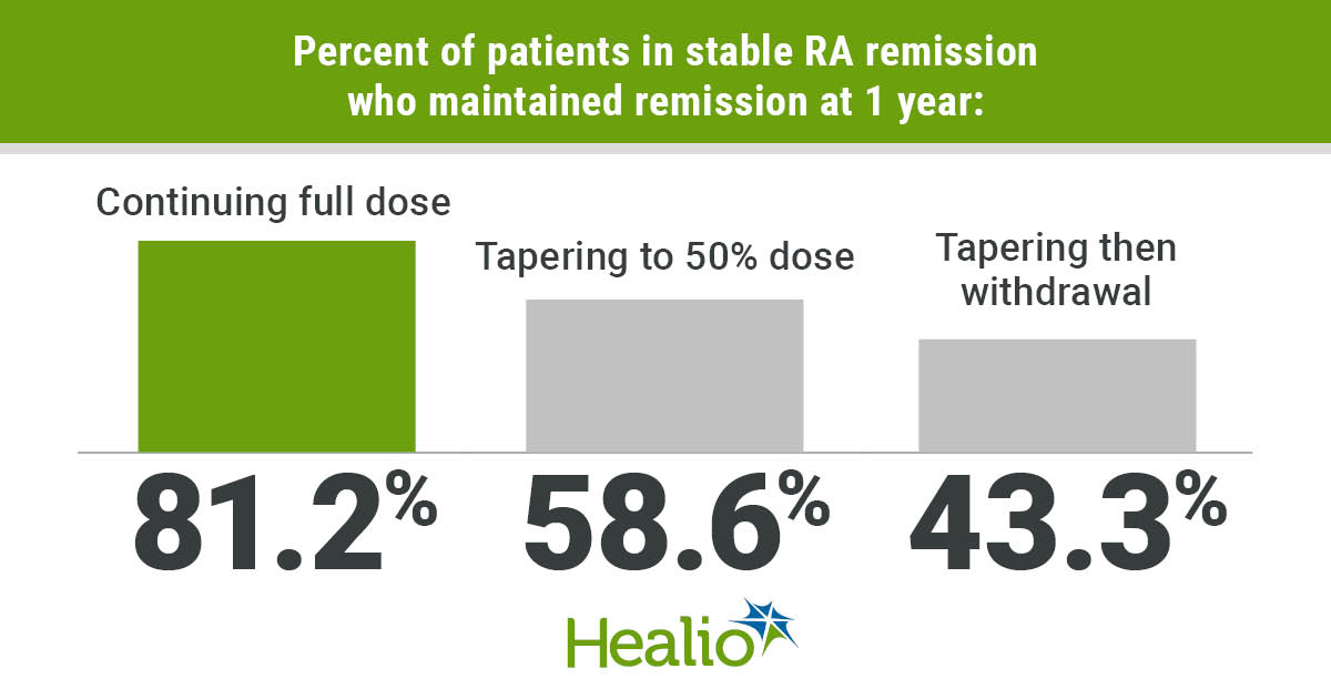 Rheumatoid Arthritis Remission Rate: Essential Facts
