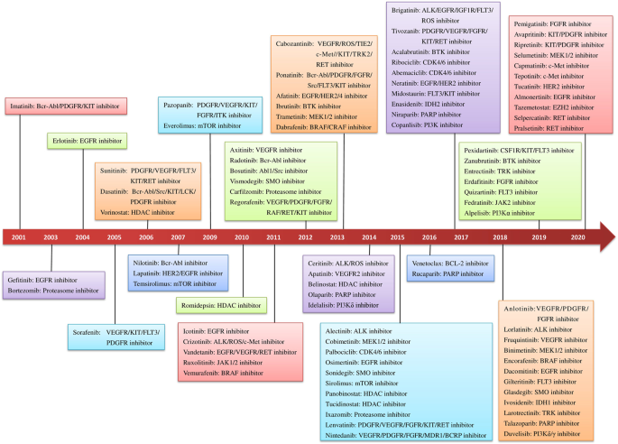 Targeted therapy drugs list: by cancer type – 2025