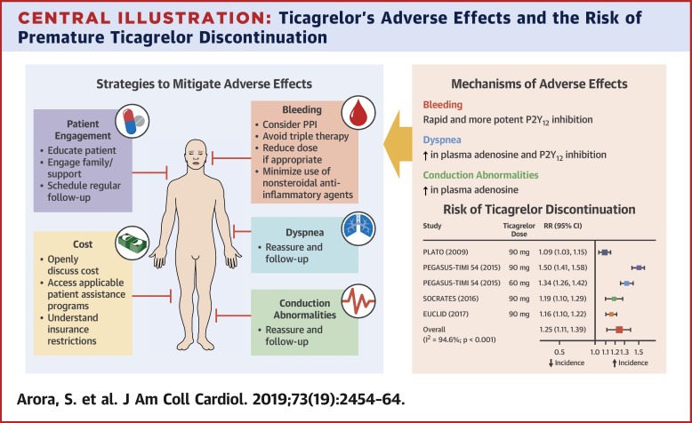 Anxiety Side Effects of Ticagrelor: A Quick Guide