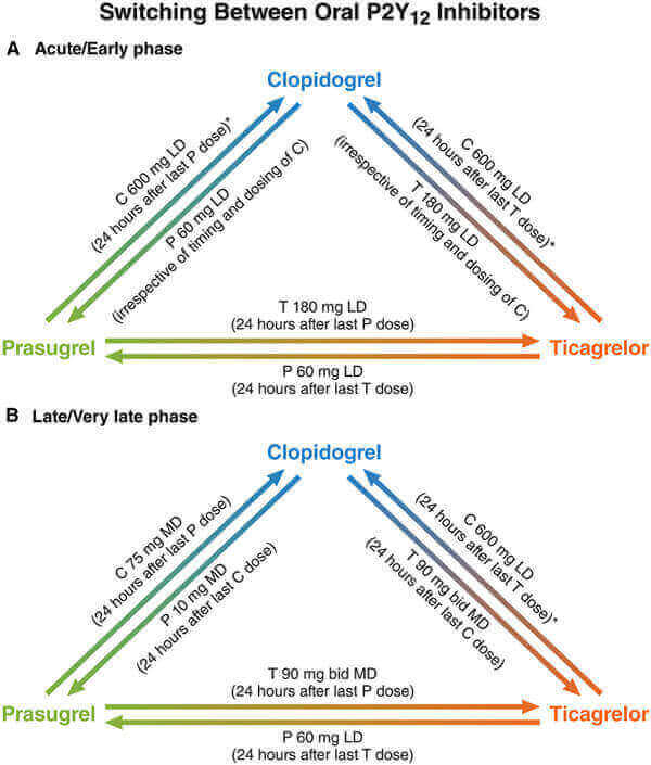 Brilinta Dose After Stent: Guidelines, Timing & Safety