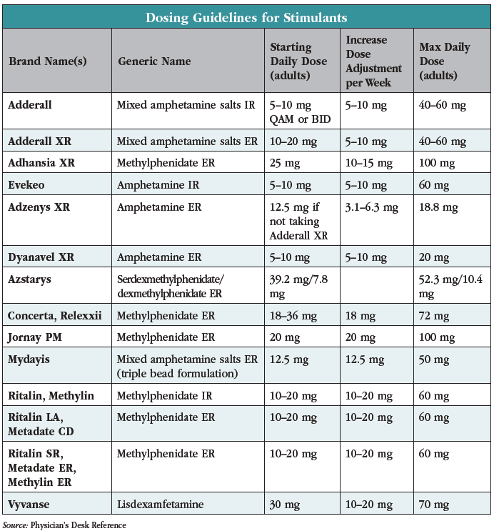 Ritalin Dosage Chart: Quick Reference Guide for Adults & Kids