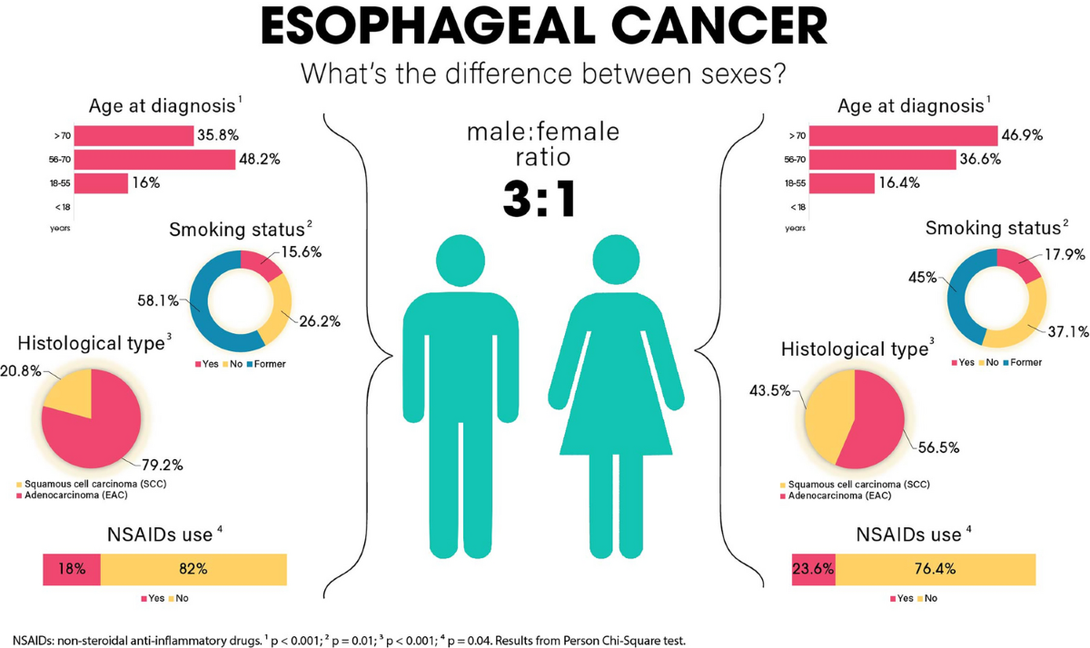 What Percentage of Smokers Get Esophageal Cancer?