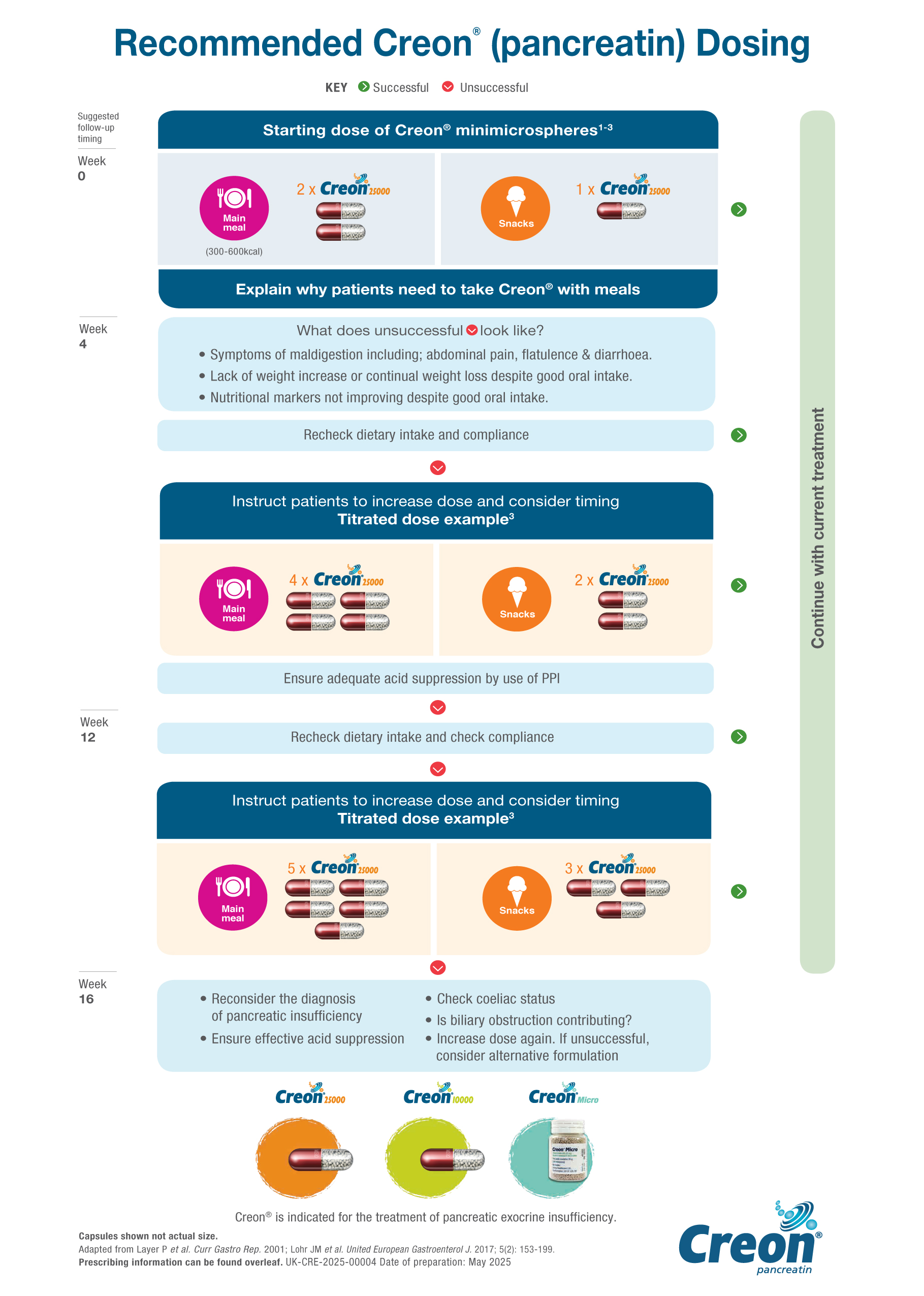 Creon 25,000 dosage – how to take and adjust safely