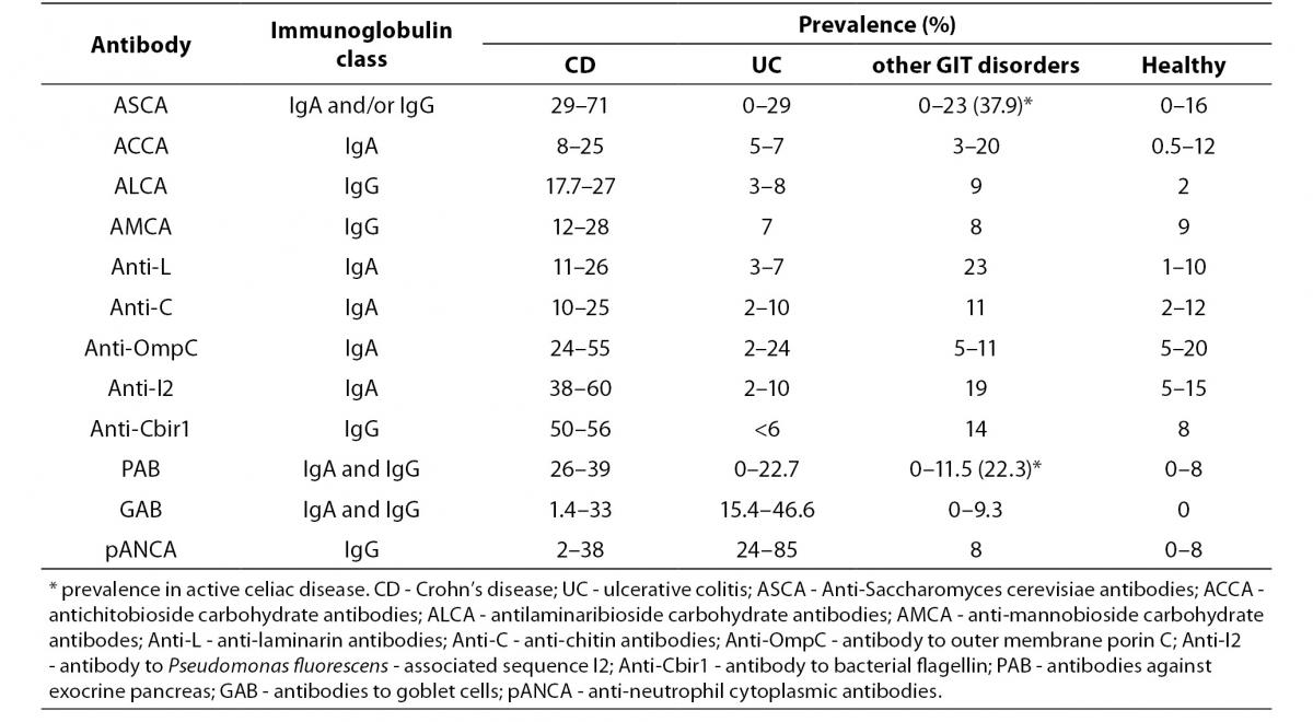 Crohn's Disease Blood Test Markers: What to Know