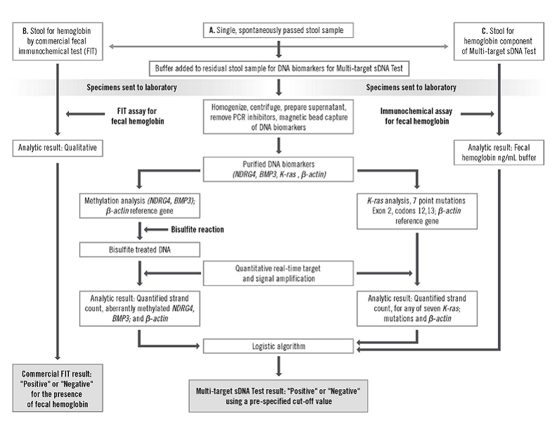 Does Medicare Cover Genetic Testing for Colon Cancer?
