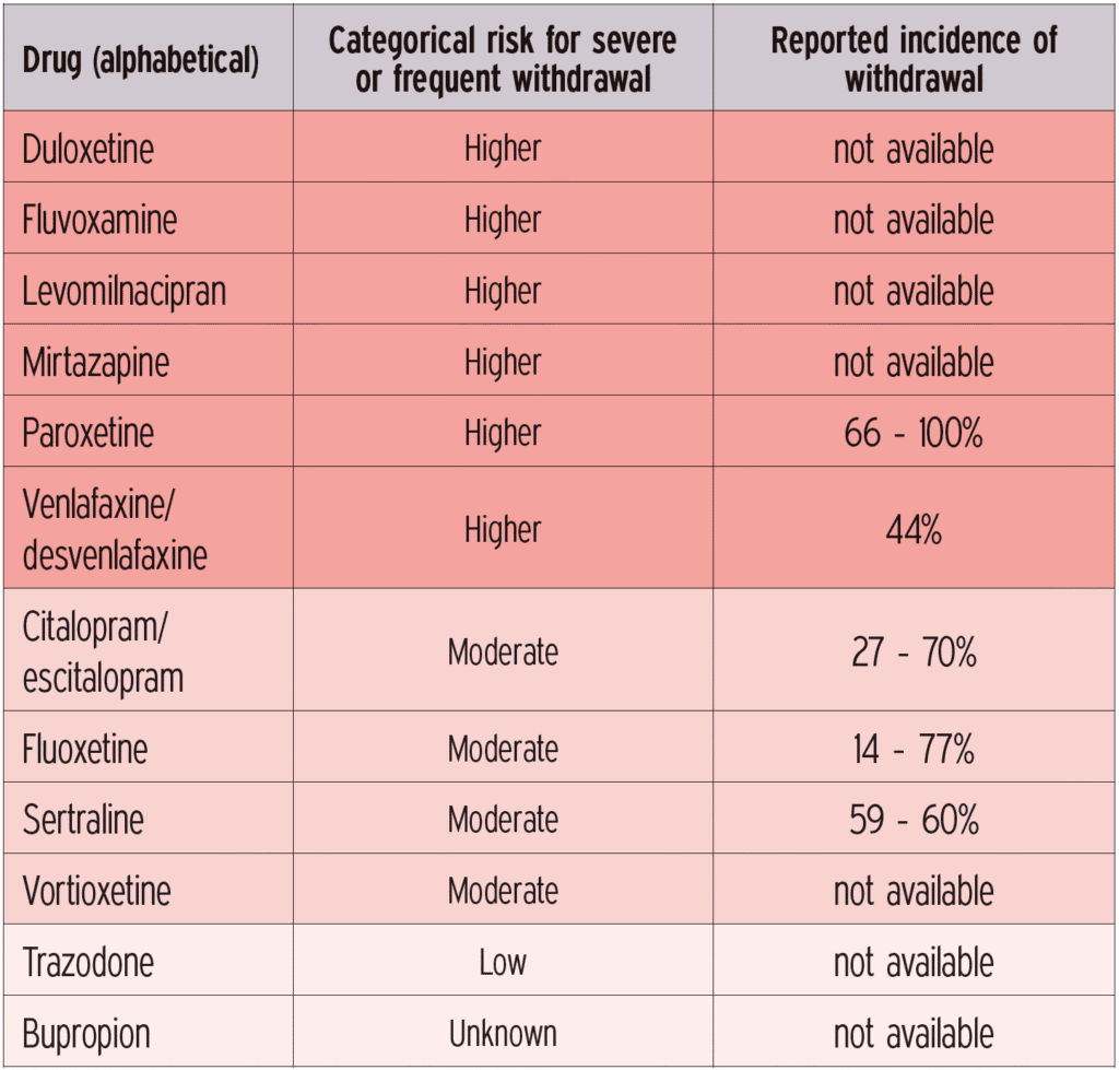 How Long to Build a Tolerance to Antidepressants?