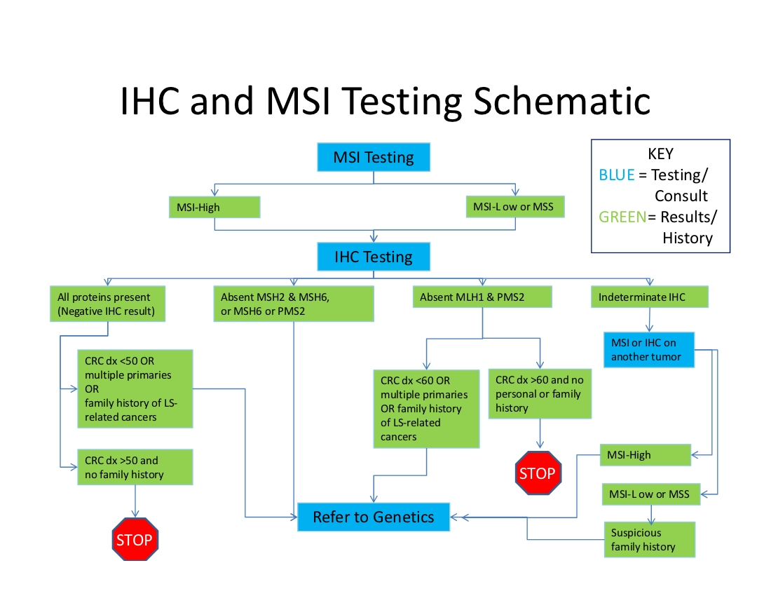 How to Test for Lynch Syndrome: A Simple Guide
