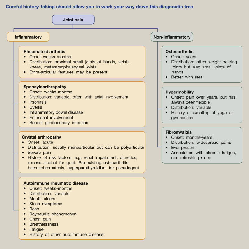 Rheumatoid Arthritis History Taking: A Practical Guide