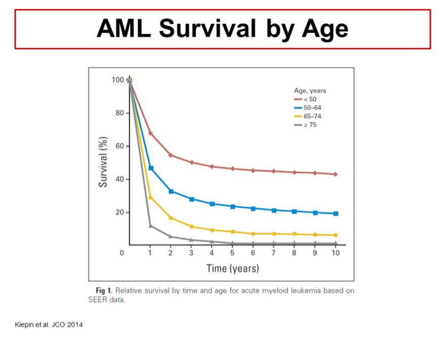 Secondary Leukemia Survival Rate: What You Need to Know