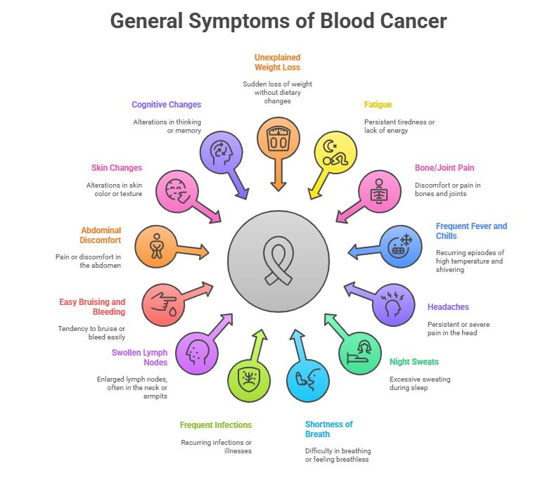 Secondary Leukemia Symptoms: What to Watch For