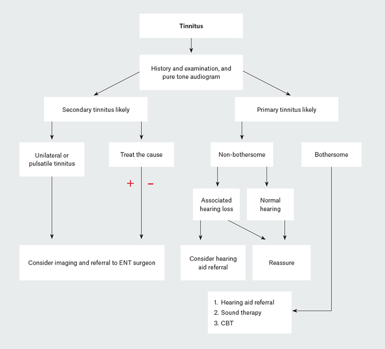 Understanding Unilateral Tinnitus Without Hearing Loss
