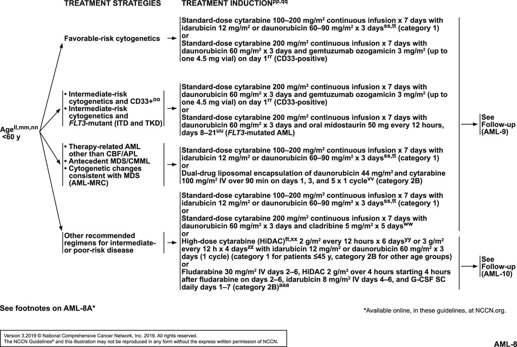 AML Treatment Guidelines: Your Clear, Friendly Roadmap