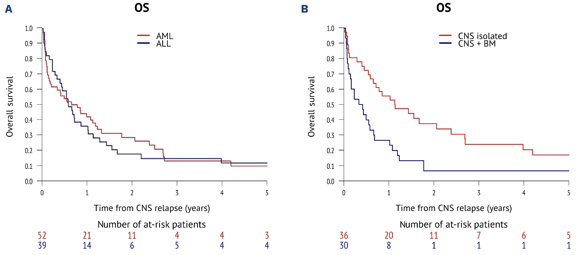 cns aml prognosis: what you need to know today