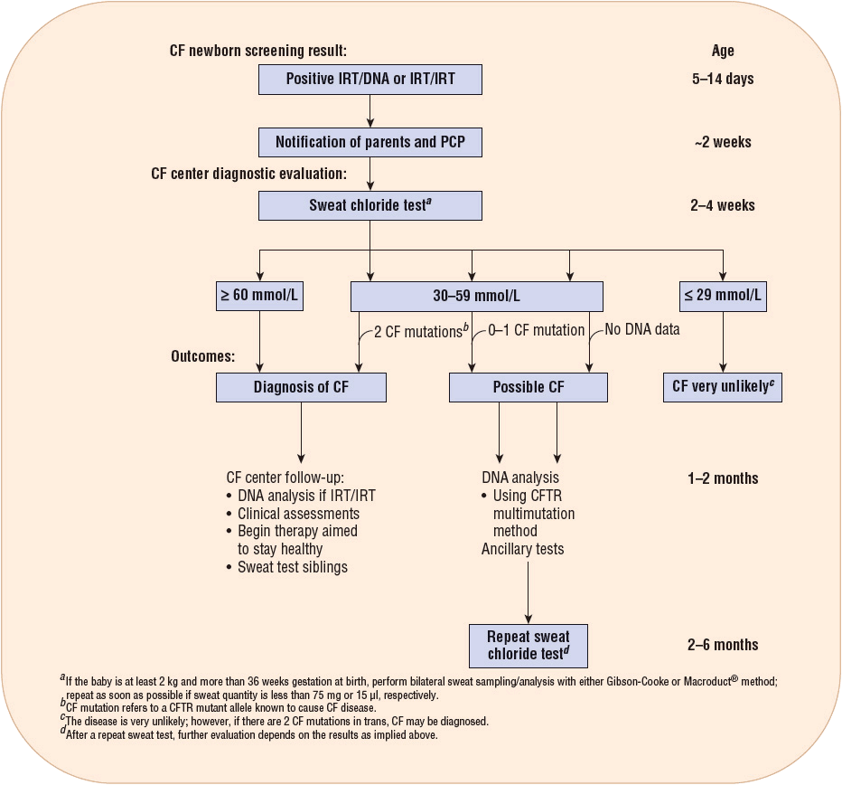 Cystic Fibrosis Foundation Guidelines – Key Takeaways