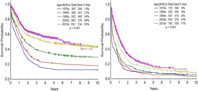 How Fast Does AML Progress? Understanding the Timeline