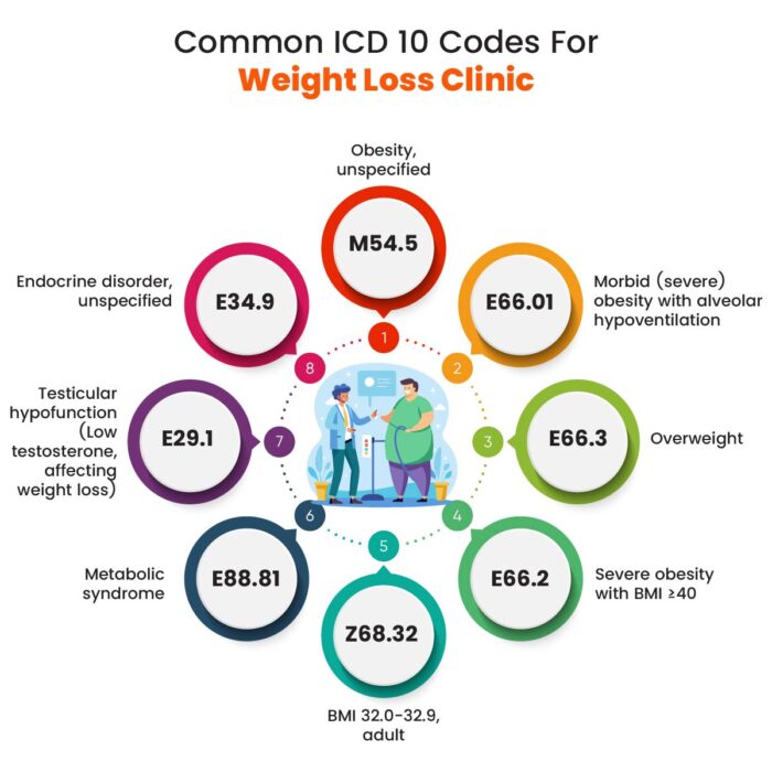 hypothalamic obesity icd-10: codes & billing guide