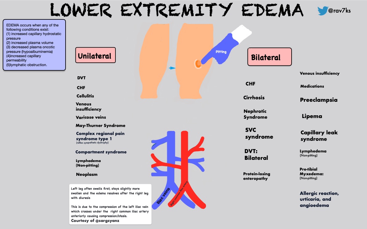 Non‑Pitting Edema Differential Diagnosis – Quick, Friendly Guide