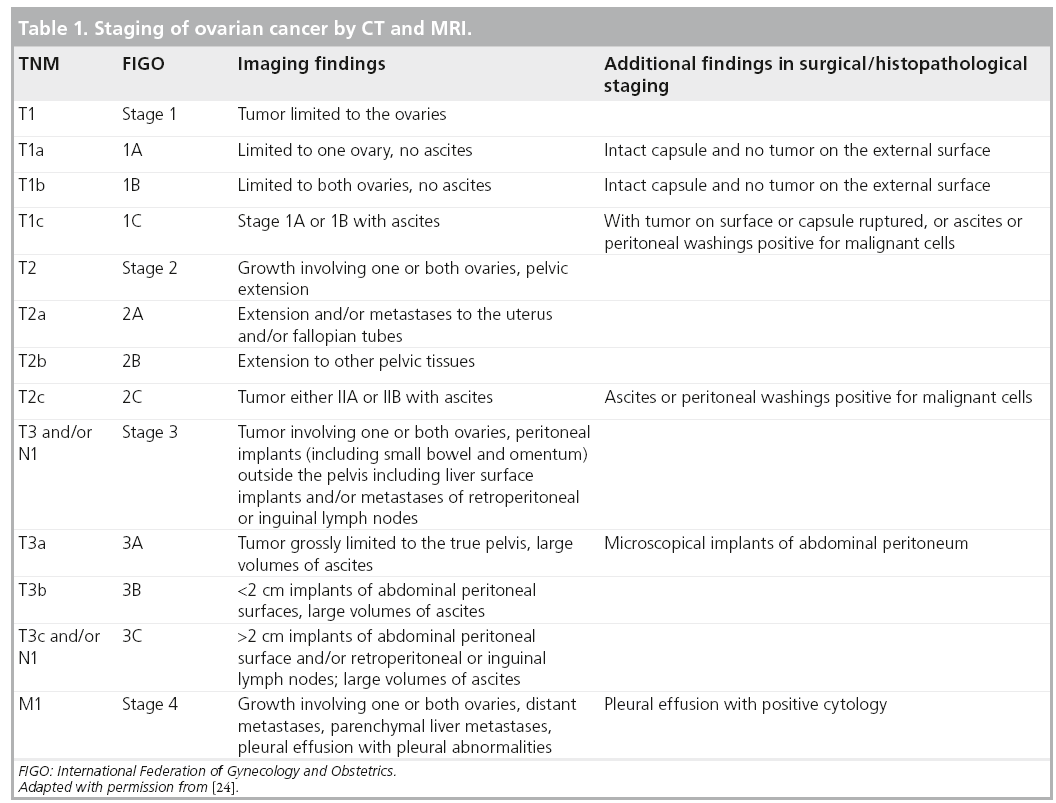 Ovarian Cancer Staging Radiology: What You Need to Know