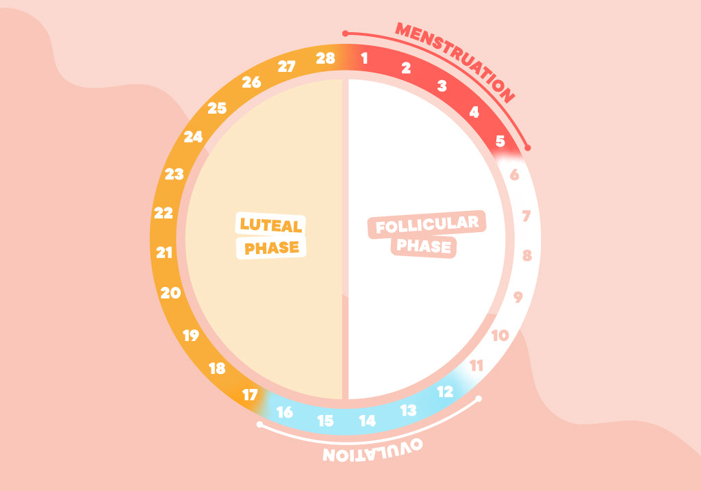 Why does the first day of my period make me so tired?