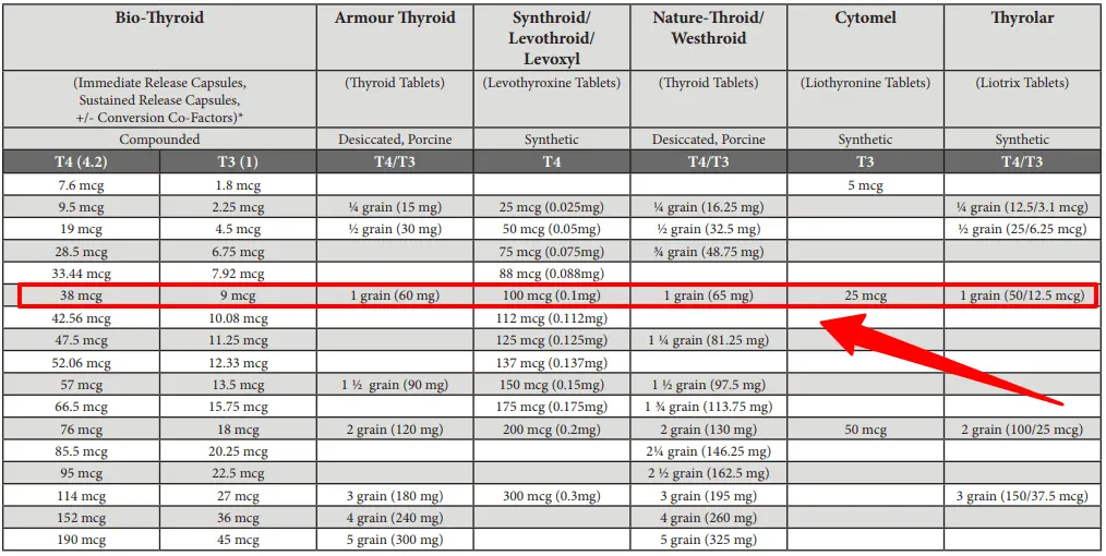 90 mg Armour Thyroid = How Much Levothyroxine?