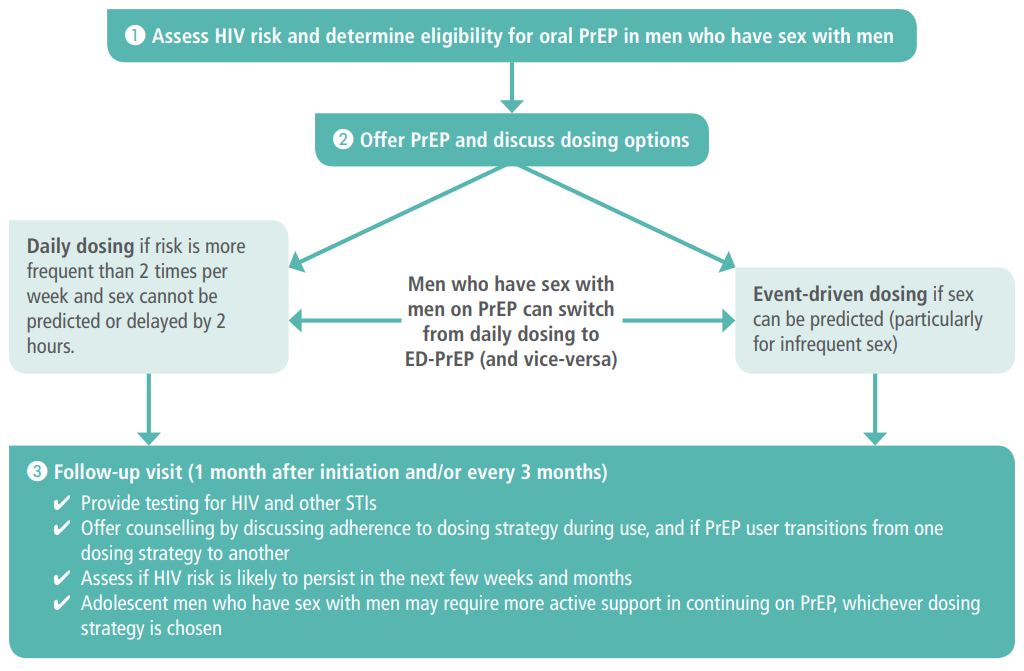 Descovy On‑Demand Dosing: Quick Benefits & Risks