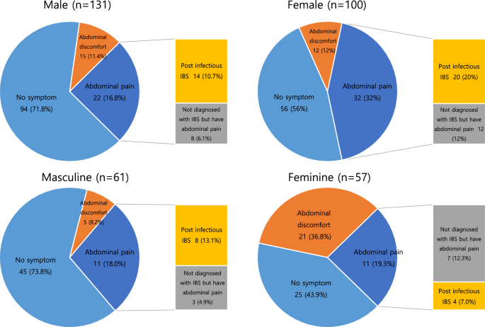 Gender Differences in Irritable Bowel Syndrome Explained