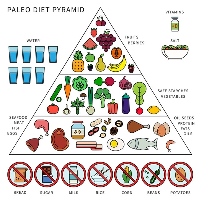 Paleo Diet: Benefits, Food List & 7‑Day Meal Plan