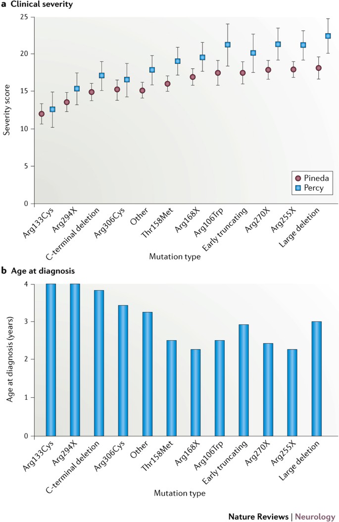 Rett Syndrome Life Expectancy Male – What Families Should Know