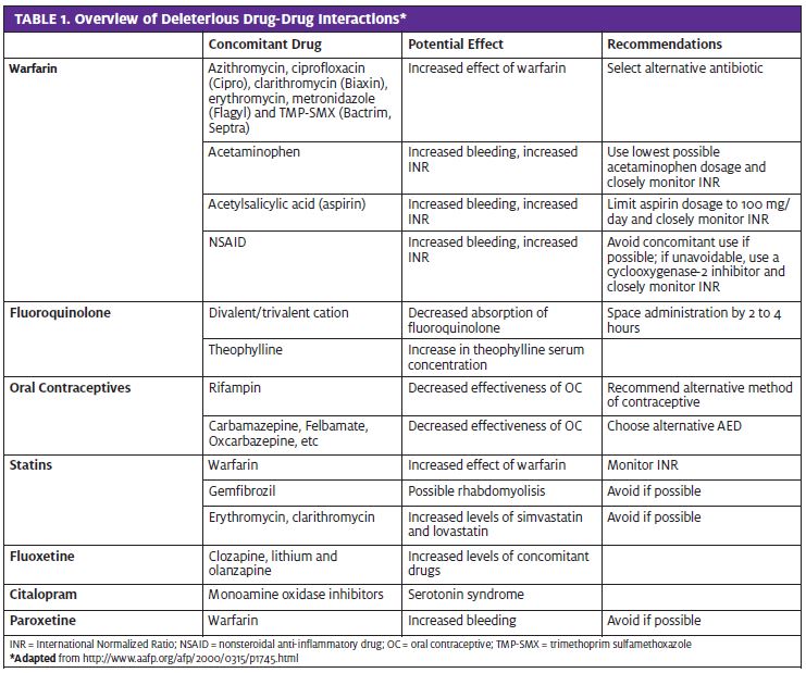 Rosuvastatin Interactions with Antacids Explained