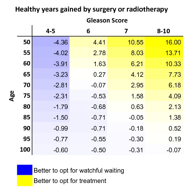Stage 3 Prostate Cancer Life Expectancy Calculator