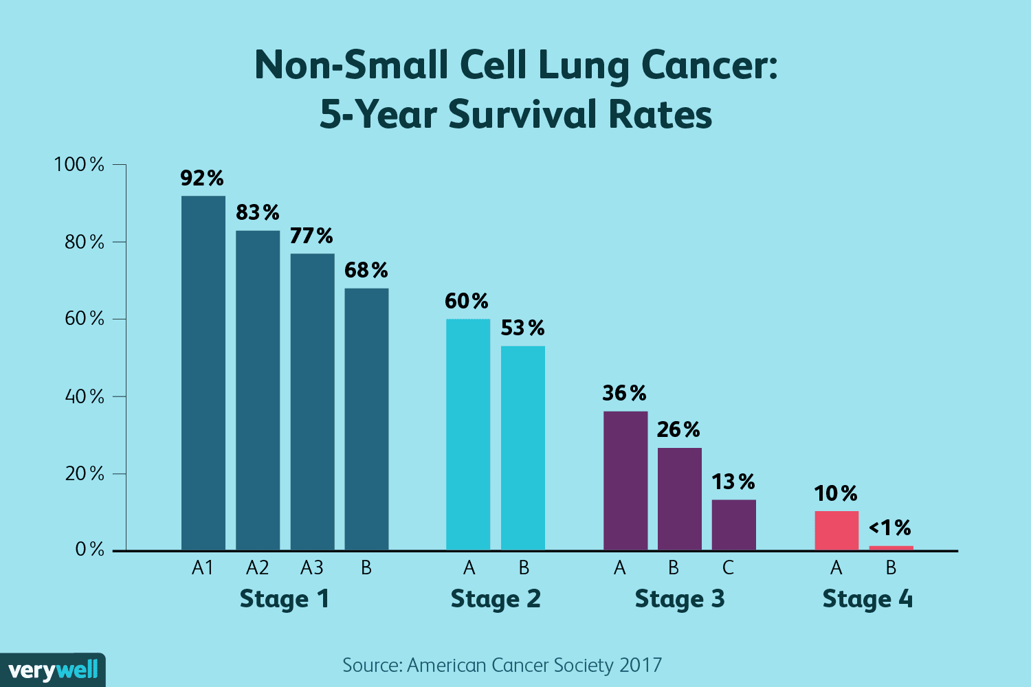 Stage 4 Lung Cancer Survival Rate by Age – Quick Guide