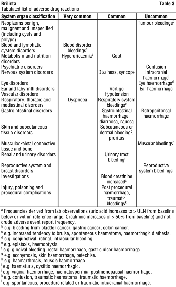 Ticagrelor side effects – what to watch for & how to manage